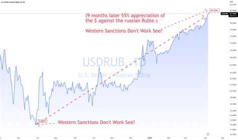 dollars to rubles conversion|USD/RUB Currency Exchange Rate & News